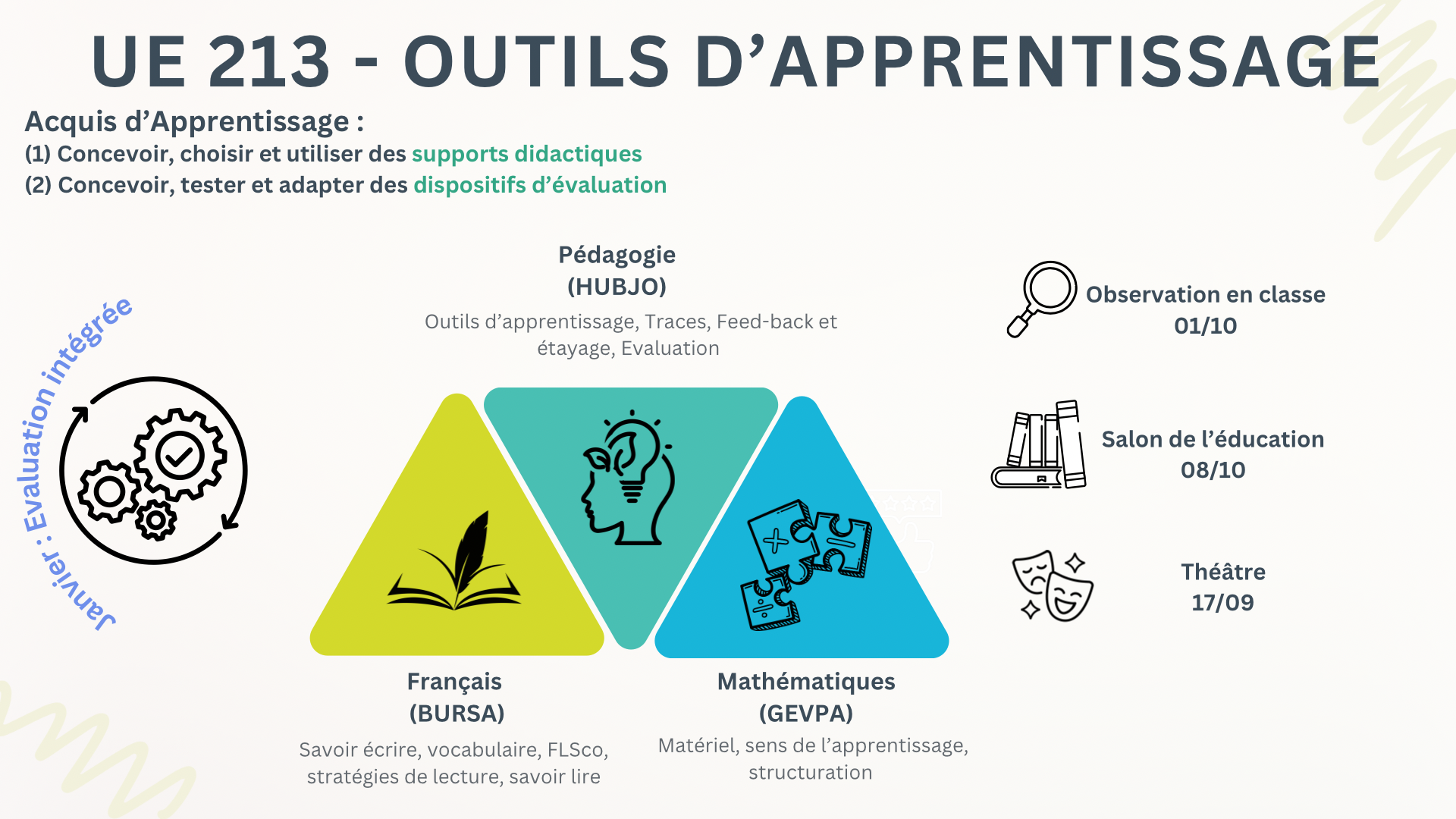 Organigramme du cours 